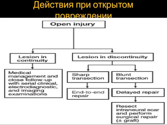 Действия при открытом повреждении