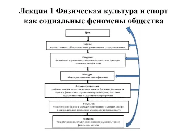 Лекция 1 Физическая культура и спорт как социальные феномены общества