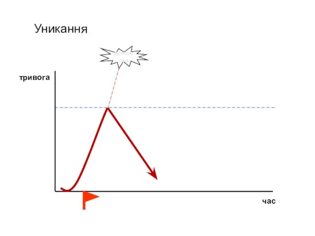 Уникання тривога час допомога