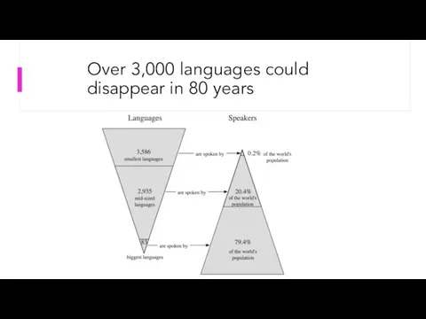 Over 3,000 languages could disappear in 80 years