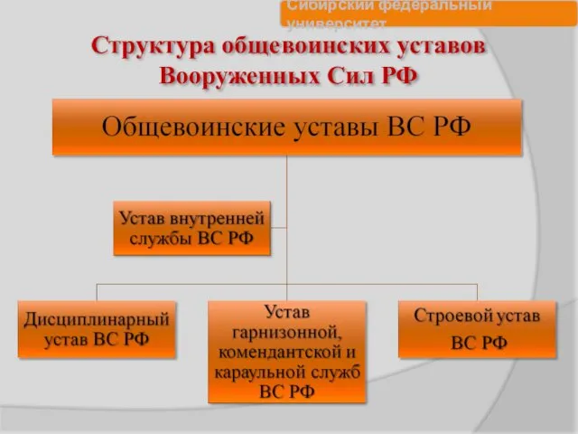 Структура общевоинских уставов Вооруженных Сил РФ