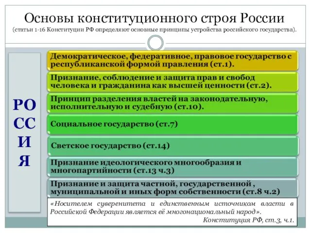 Основы конституционного строя России (статьи 1-16 Конституции РФ определяют основные принципы