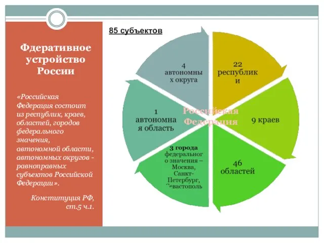 Фдеративное устройство России «Российская Федерация состоит из республик, краев, областей, городов