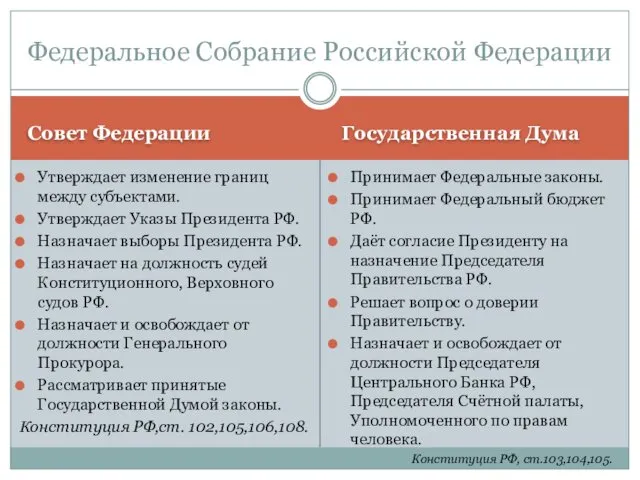 Совет Федерации Государственная Дума Принимает Федеральные законы. Принимает Федеральный бюджет РФ.