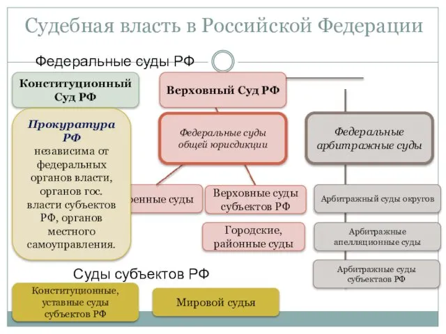 Судебная власть в Российской Федерации Конституционный Суд РФ Верховный Суд РФ