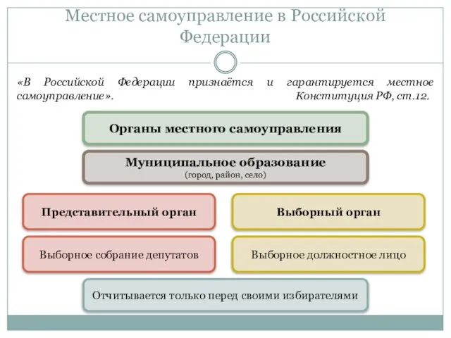 Местное самоуправление в Российской Федерации «В Российской Федерации признаётся и гарантируется