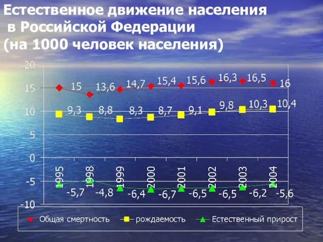 Естественное движение населения в Российской Федерации (на 1000 человек населения)