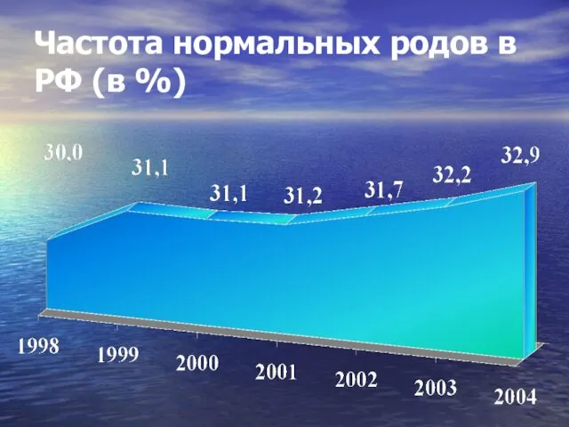 Частота нормальных родов в РФ (в %)