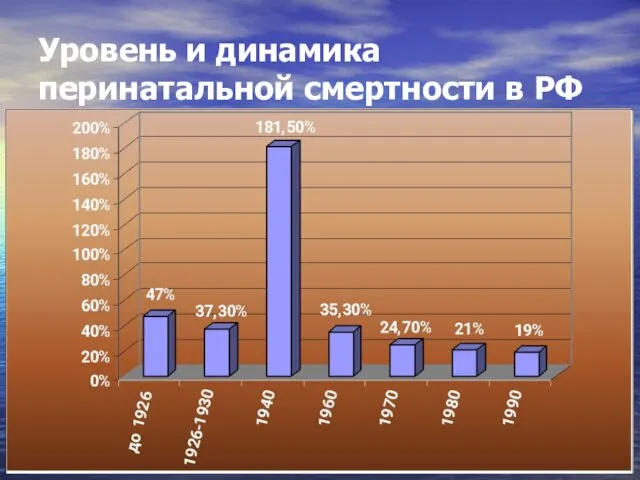 Уровень и динамика перинатальной смертности в РФ