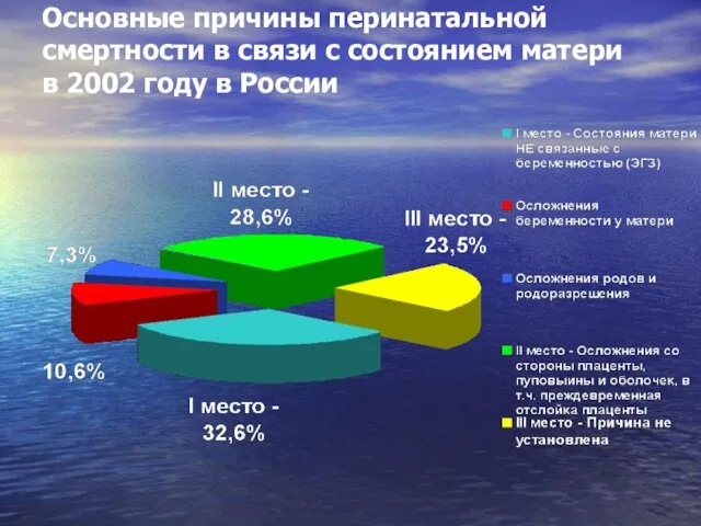 Основные причины перинатальной смертности в связи с состоянием матери в 2002 году в России