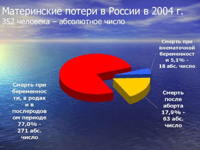 Материнские потери в России в 2004 г. 352 человека – абсолютное число