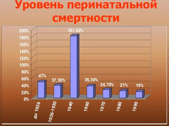 Уровень перинатальной смертности