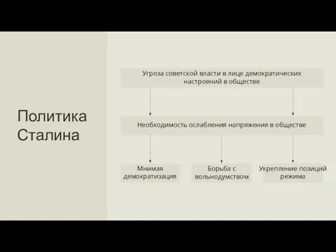 Политика Сталина Необходимость ослабления напряжения в обществе Угроза советской власти в