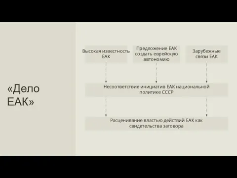 «Дело ЕАК» Высокая известность ЕАК Зарубежные связи ЕАК Предложение ЕАК создать