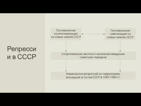 Репрессии в СССР Новая волна репрессий на территориях, вошедших в состав