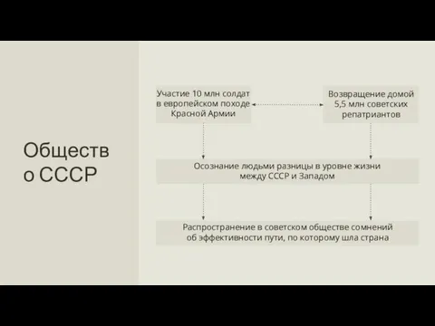 Общество СССР Распространение в советском обществе сомнений об эффективности пути, по