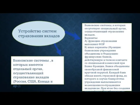 Устройство систем страхования вкладов Банковские системы, в которых отсутствует специальный орган,