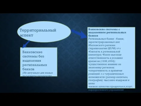 Территориальный аспект Банковские системы с выделением региональных банков Региональные банки -