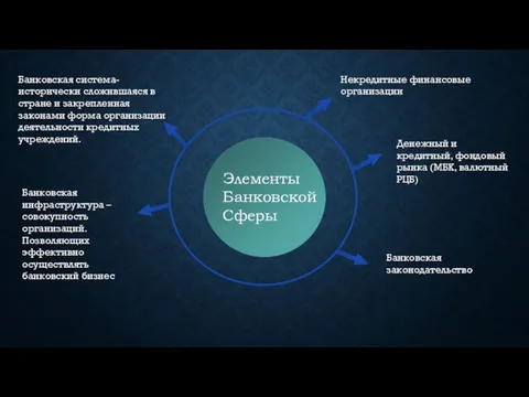 Элементы Банковской Сферы Банковская система- исторически сложившаяся в стране и закрепленная