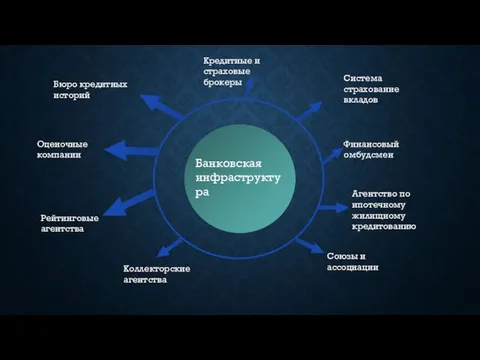 Банковская инфраструктура Бюро кредитных историй Оценочные компании Рейтинговые агентства Система страхование