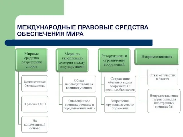 МЕЖДУНАРОДНЫЕ ПРАВОВЫЕ СРЕДСТВА ОБЕСПЕЧЕНИЯ МИРА