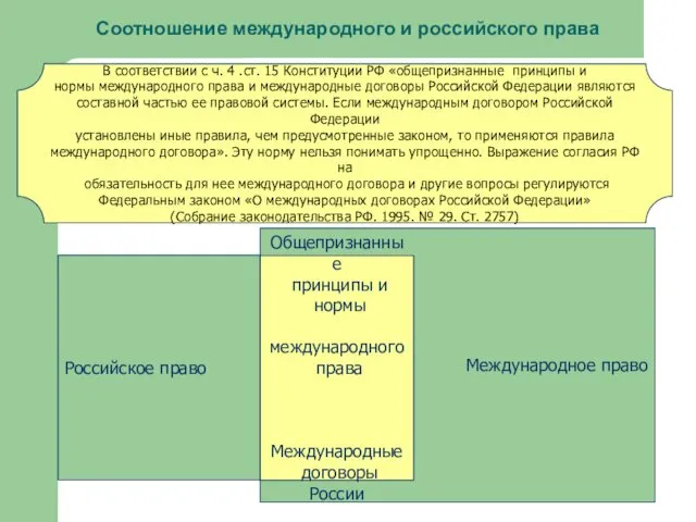 Соотношение международного и российского права Российское право Международное право Общепризнанные принципы