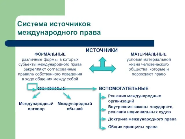 Система источников международного права ИСТОЧНИКИ ФОРМАЛЬНЫЕ различные формы, в которых субъекты