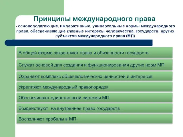 Принципы международного права - основополагающие, императивные, универсальные нормы международного права, обеспечивающие