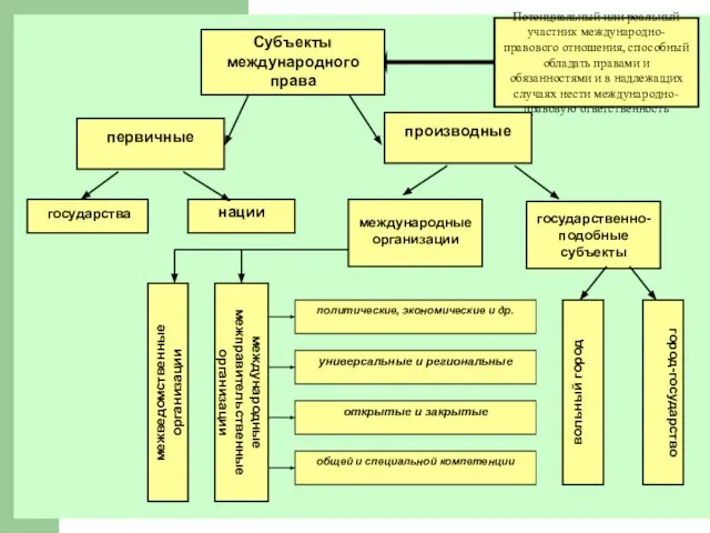 Потенциальный или реальный участник международно-правового отношения, способный обладать правами и обязанностями