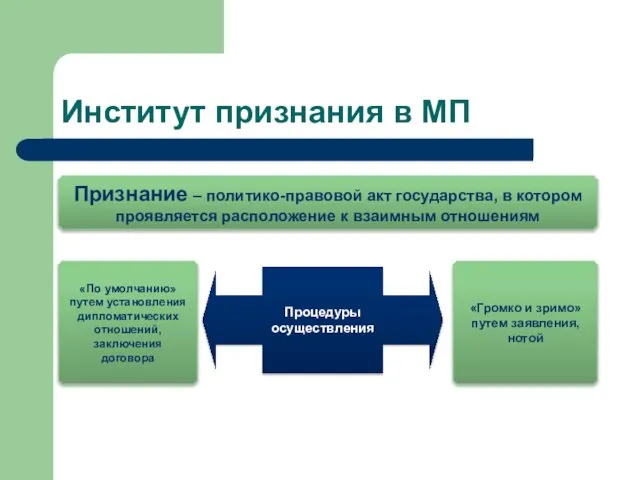 Институт признания в МП Признание – политико-правовой акт государства, в котором