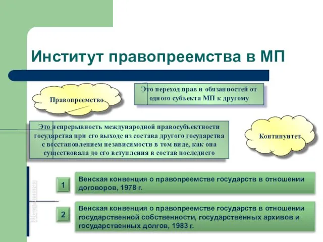 Институт правопреемства в МП Правопреемство Это переход прав и обязанностей от