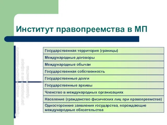 Институт правопреемства в МП Предмет международно-правового регулирования в сфере правопреемства Государственная