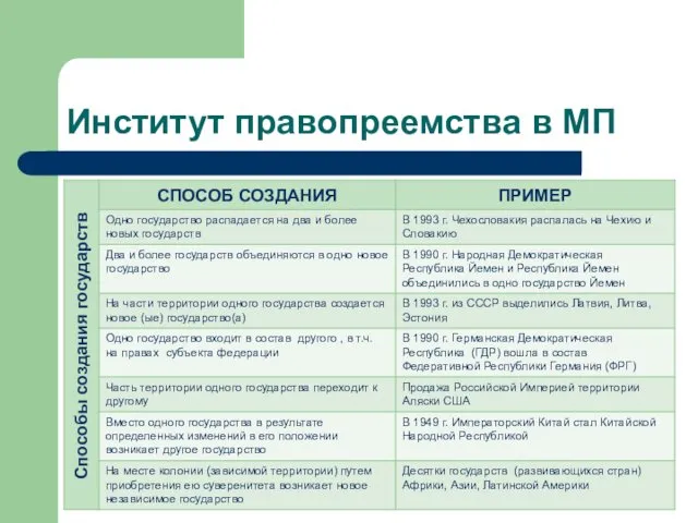 Институт правопреемства в МП Способы создания государств