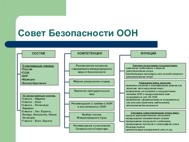 Совет Безопасности ООН СОСТАВ 5 постоянных членов: Россия США КНР Франция