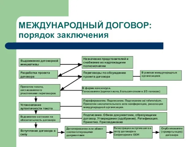 МЕЖДУНАРОДНЫЙ ДОГОВОР: порядок заключения