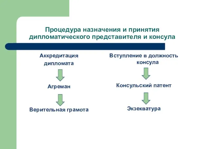 Процедура назначения и принятия дипломатического представителя и консула Аккредитация дипломата Агреман