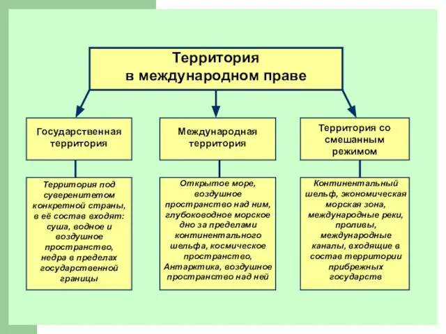 Территория в международном праве Государственная территория Международная территория Территория со смешанным