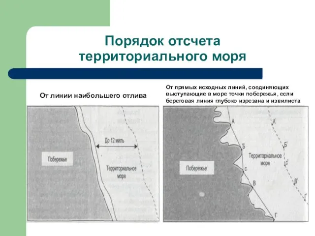 Порядок отсчета территориального моря От линии наибольшего отлива От прямых исходных