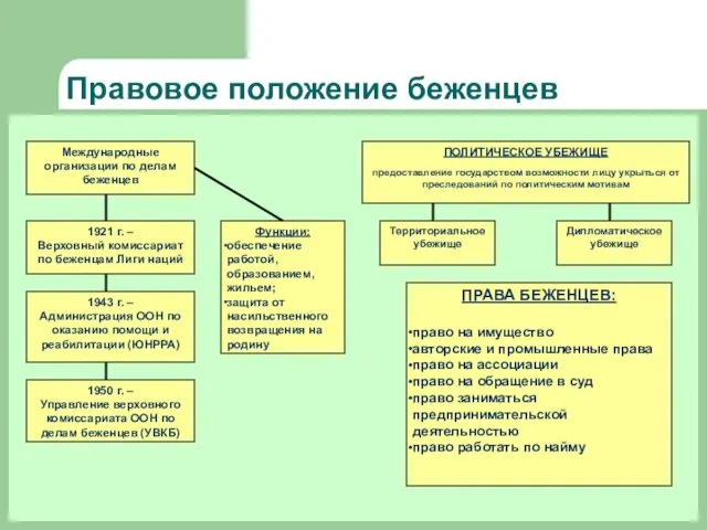 Правовое положение беженцев