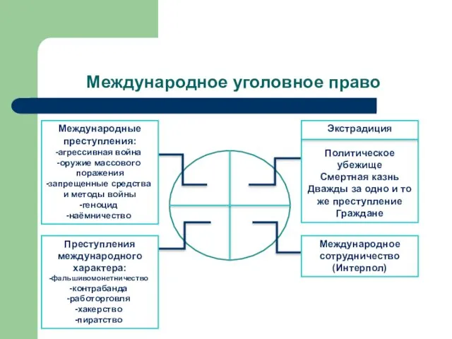 Международное уголовное право Международные преступления: агрессивная война оружие массового поражения запрещенные