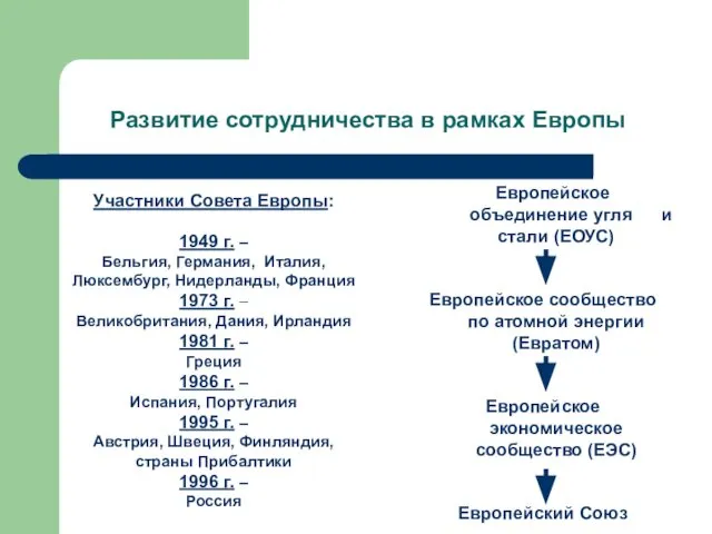 Развитие сотрудничества в рамках Европы Участники Совета Европы: 1949 г. –