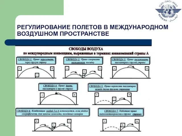 РЕГУЛИРОВАНИЕ ПОЛЕТОВ В МЕЖДУНАРОДНОМ ВОЗДУШНОМ ПРОСТРАНСТВЕ