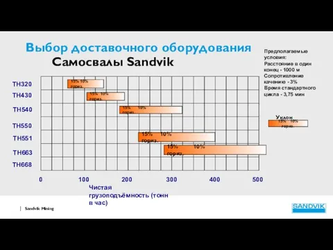 Выбор доставочного оборудования Самосвалы Sandvik Предполагаемые условия: Расстояние в один конец