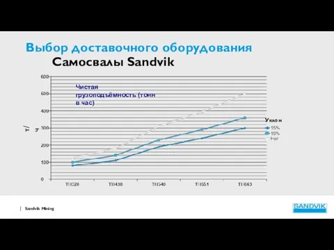 Выбор доставочного оборудования Самосвалы Sandvik т/ч Уклон Чистая грузоподъёмность (тонн в час)