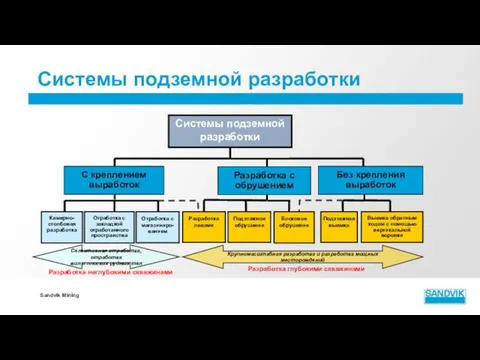 Sandvik Mining Системы подземной разработки Разработка неглубокими скважинами Разработка глубокими скважинами