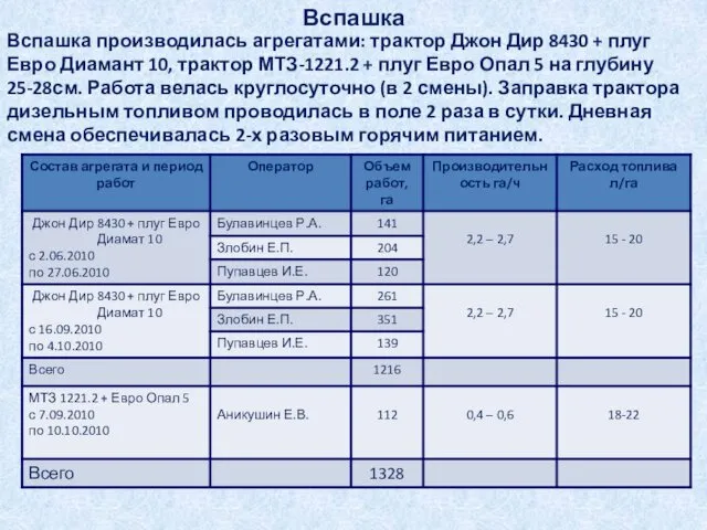 Вспашка Вспашка производилась агрегатами: трактор Джон Дир 8430 + плуг Евро