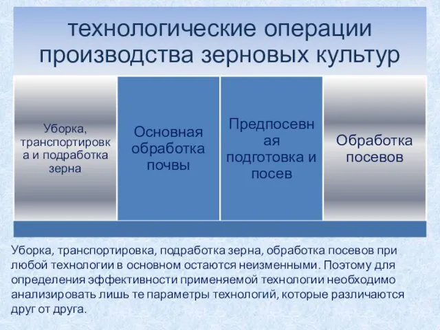 Уборка, транспортировка, подработка зерна, обработка посевов при любой технологии в основном