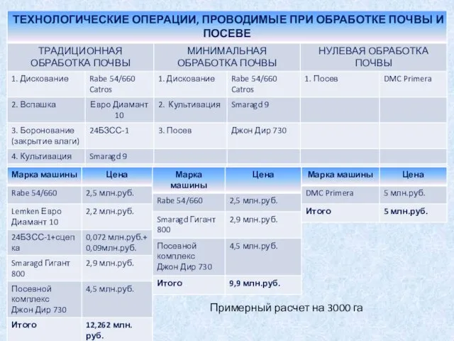 Примерный расчет на 3000 га