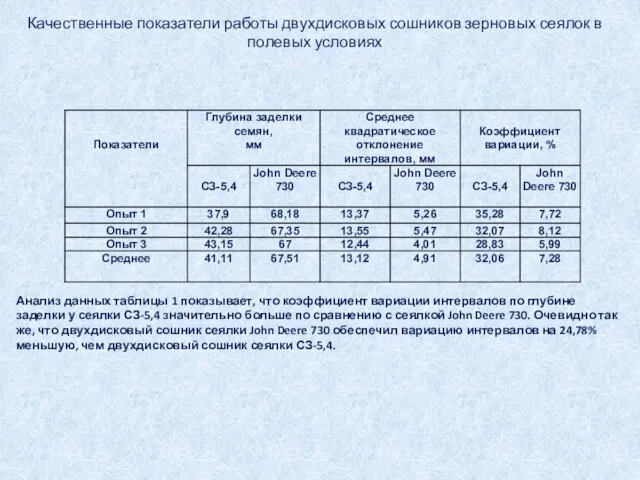 Качественные показатели работы двухдисковых сошников зерновых сеялок в полевых условиях Анализ