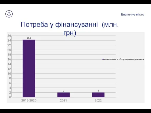 Потреба у фінансуванні (млн.грн) Безпечне місто